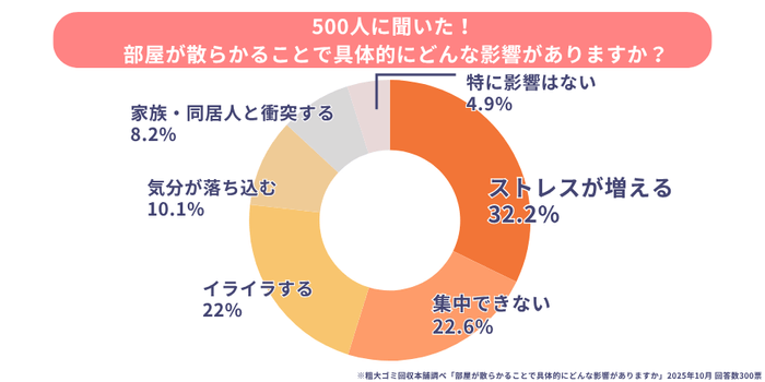 部屋が散らかることで実際に起こる悪影響