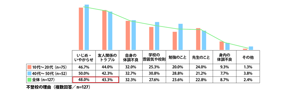不登校の理由(複数回答/n=127)