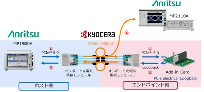 アンリツと京セラが協業し、 世界初PCI Express(R) 5.0の光信号伝送試験に成功