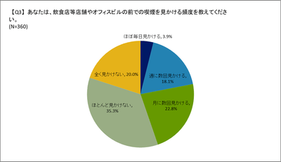 路上喫煙を見かける頻度(飲食店・ビル)