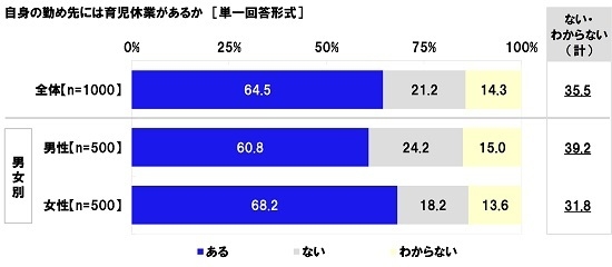 自身の勤め先には育児休業があるか