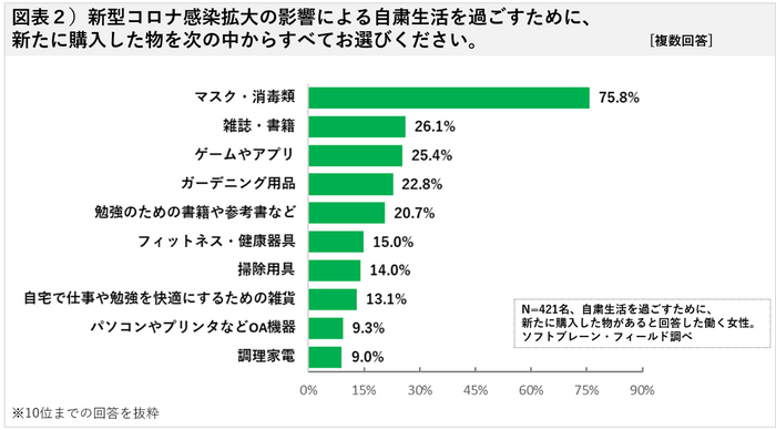 図表２