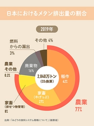 農業廃棄物(もみ殻)利用で、水田メタン発生抑制、 稲の高温対策が可能に