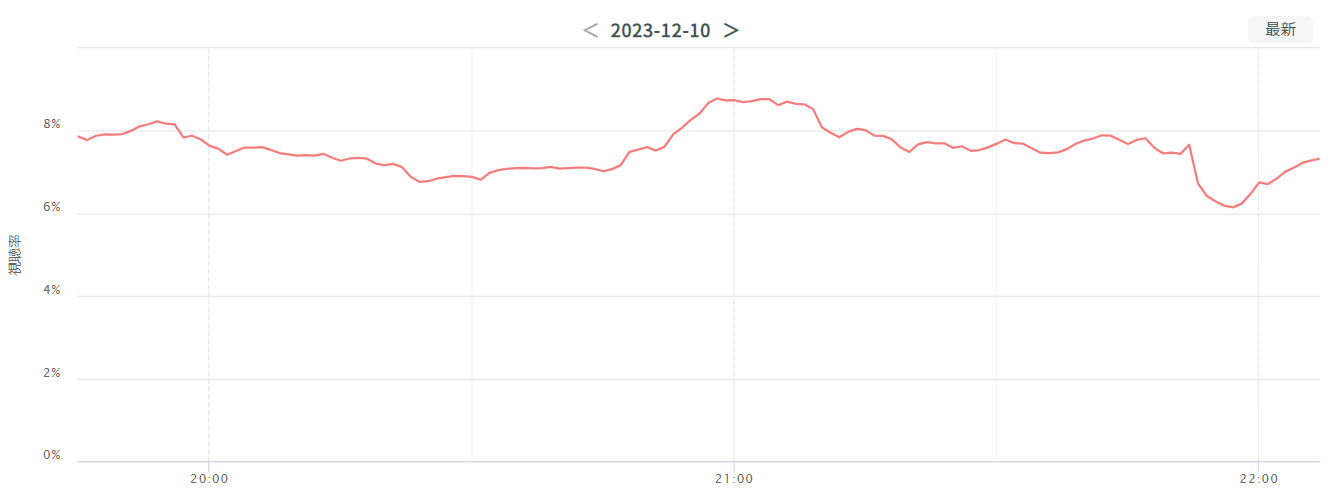 【TVAL nowレポート】THE MANZAI 2023一番見られた出演者は？
