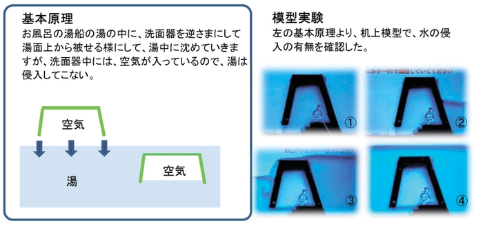 基本原理と模型実験