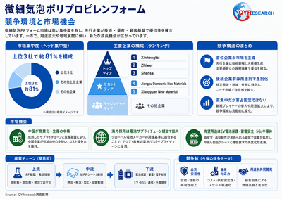 上記の図表/データは、QYResearchの最新レポート「2026~2032年のグローバル微細気泡ポリプロピレンフォーム市場調査レポート」から引用されている。ランキングは2025年のデータに基づいている。現在の最新データは、当社の最新調査データに基づいている。Email: japan@qyresearch.com