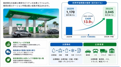 商用水素ステーション市場規模の成長推移2026：2032年3094百万米ドル到達を予測