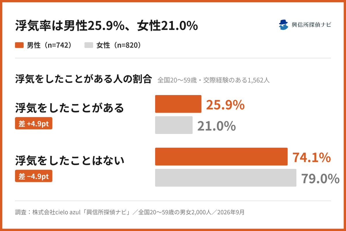 浮気率は男性25.9%、女性21.0%｜浮気がバレる決定打は男性「帰宅時間」、女性「態度の変化」、男女2,000人調査を公開