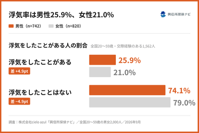 浮気率は男性25.9%、女性21.0%