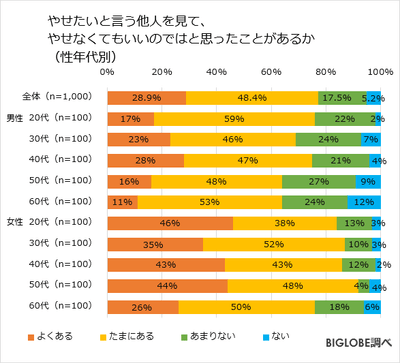 やせたいと言う他人を見て、やせなくてもいいのではと思ったことがあるか(性年代別)