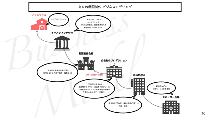 従来の動画制作 ビジネスモデル