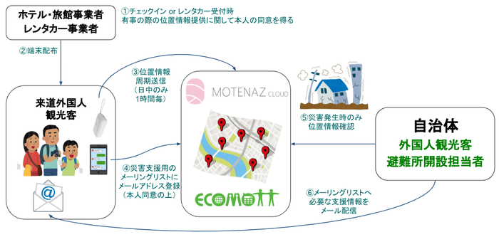 災害発生時の被災者の位置情報提供イメージ