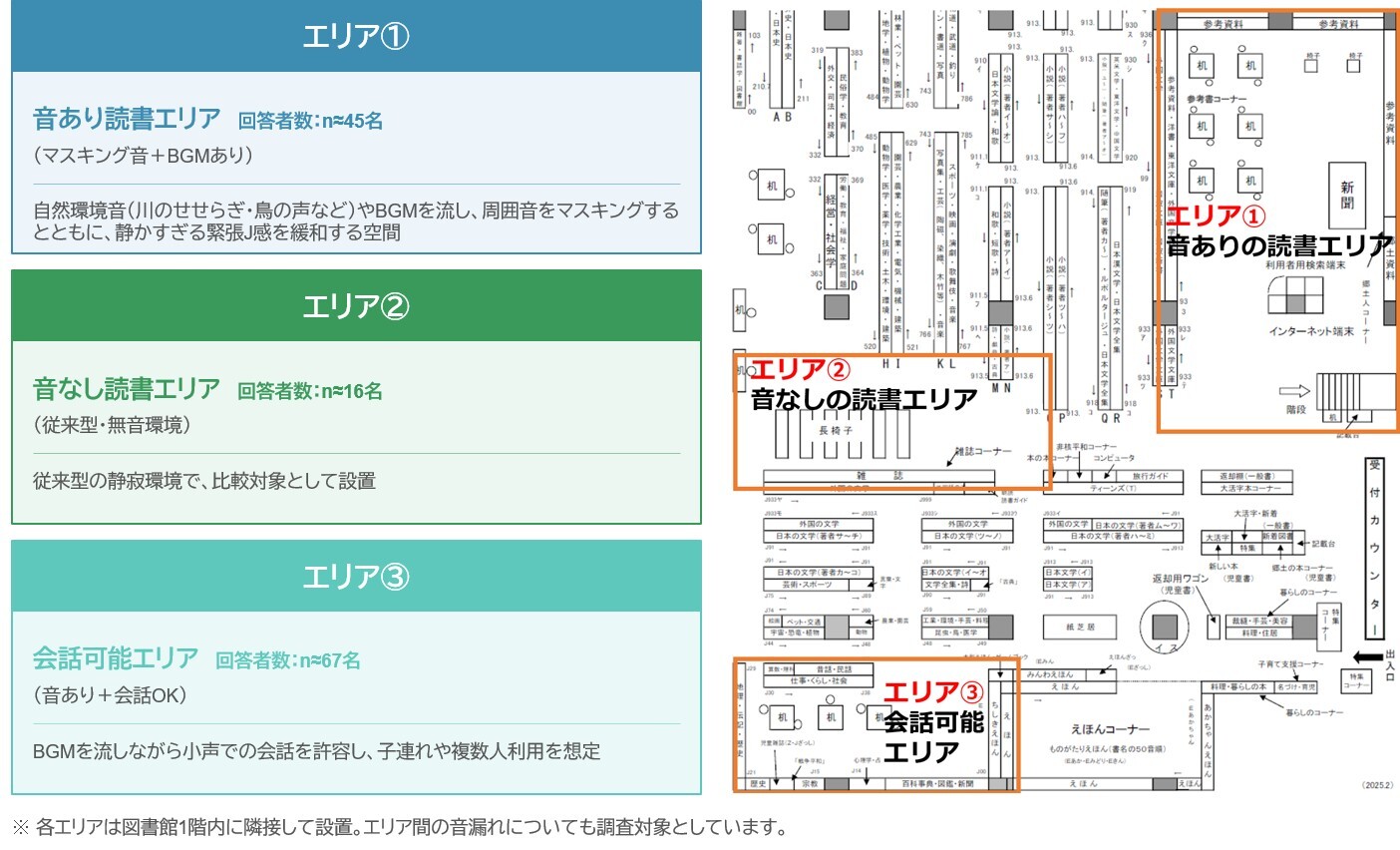 図1.今回設置した3つの実験エリア