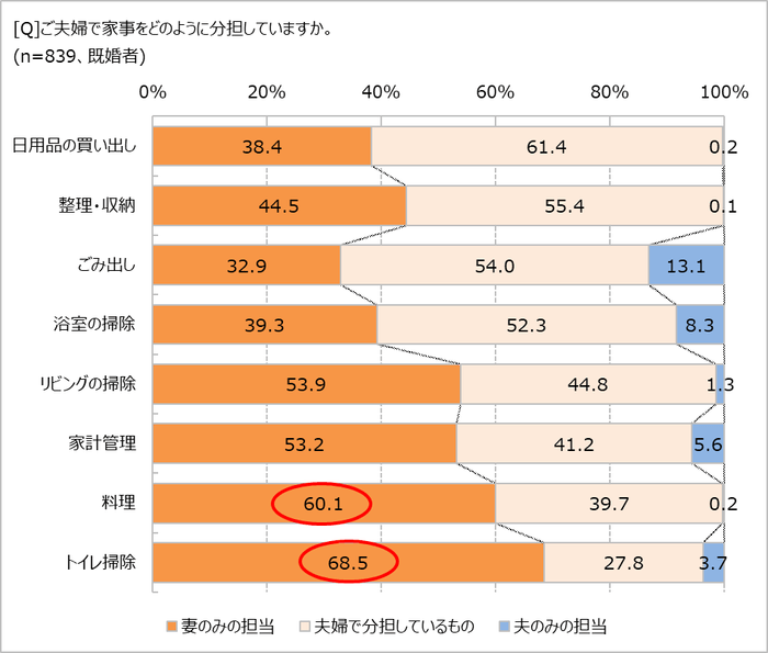 家事はどれくらい分担してる？