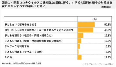 <働く主婦>働き方変化21.5% 休校要請「子どもと向き合う時間に」