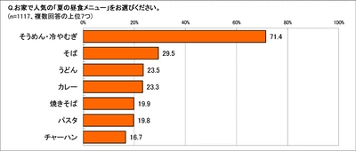 夏の昼食No.1「そうめん・冷やむぎ」71.4％、 「めんばっかり」で夏バテ!?　 屋内で熱中症43.2％。「昼寝してただけなのに……」　 77.9％が支持、「熱中症対策には電解質」