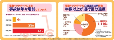 参考：電動キックボードを取り巻く現状(改正道路交通法施行前の電動キックボードに関するデータ)