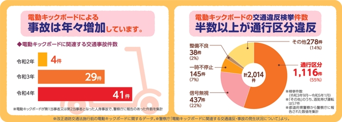 参考：電動キックボードを取り巻く現状(改正道路交通法施行前の電動キックボードに関するデータ)