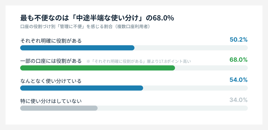 口座の役割づけ別、管理に不便を感じる割合