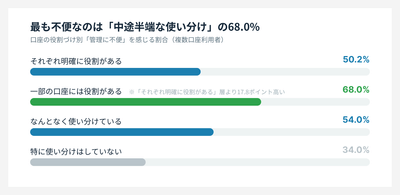 口座の役割づけ別、管理に不便を感じる割合