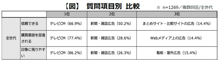 【図】質問項目別 比較