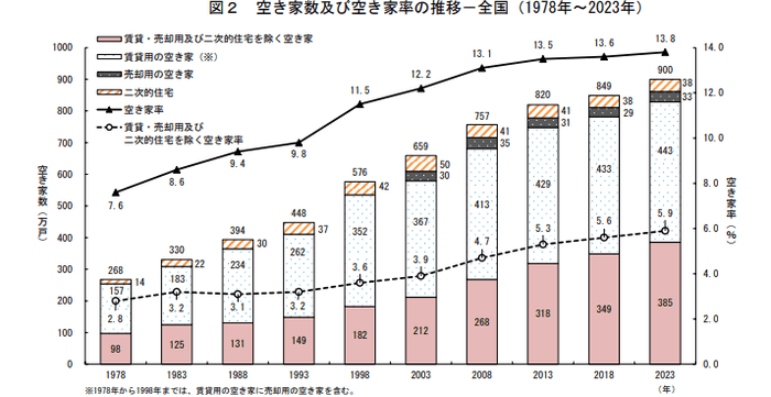 総務省 空き家数及び空き家率の推移-全国(1978年~2023年)