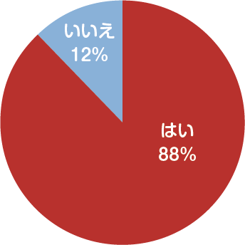 【Q２】ペットの熱中症対策はされていますか？（ｎ＝174）