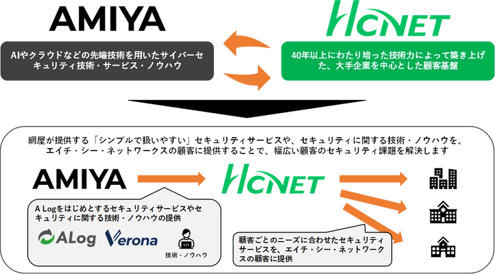 サイバーセキュリティ企業「網屋」と業務提携 ～ネットワーク運用サービスの強化として セキュリティ事業に本格参入～