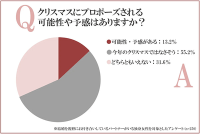 女性はクリスマスにプロポーズされる予感・可能性を感じている?