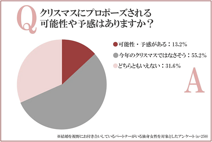 女性はクリスマスにプロポーズされる予感・可能性を感じている？