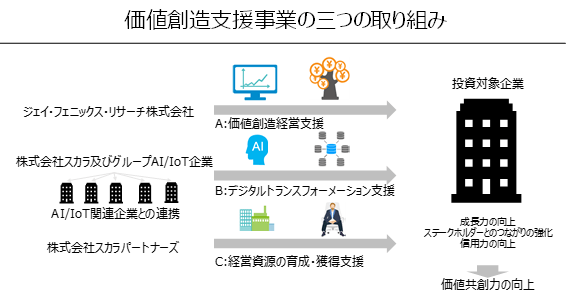 価値創造支援事業の三つの取り組み