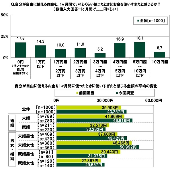 自分が自由に使えるお金を、1ヶ月間でいくらくらい使ったときにお金を使いすぎたと感じるか？