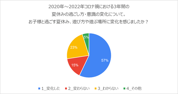 お子様と過ごす夏休みの遊ぶ場所の変化について