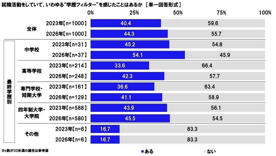 就職活動をしていて、いわゆる“学歴フィルター”を感じたことはあるか