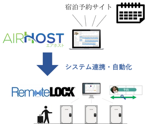 エアホスト、構造計画研究所が運営するWi-Fi接続型の電子錠 『RemoteLOCK』とのAPI連携を4月26日に発表