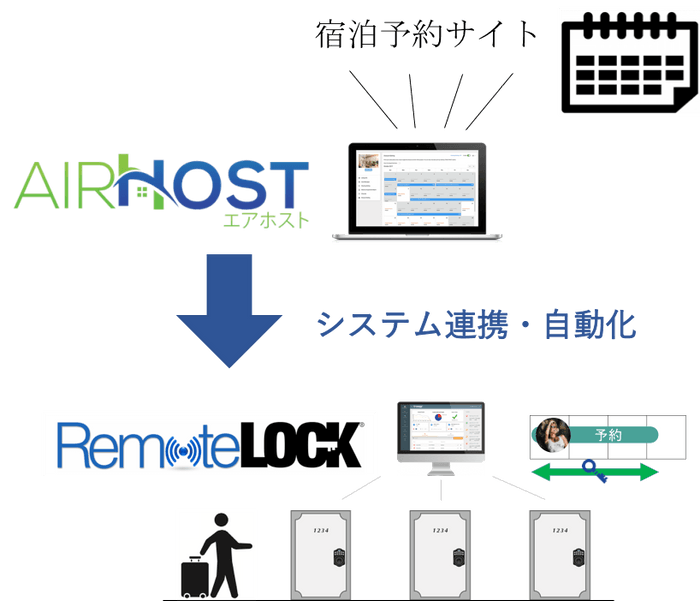 AirHost PMS とRemoteLOCKの連携イメージ