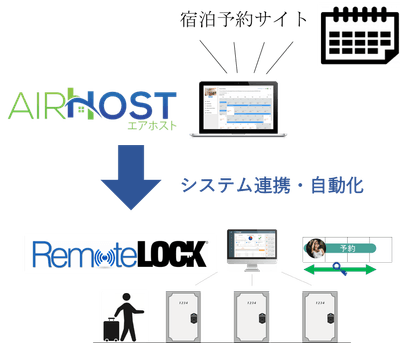AirHost PMS とRemoteLOCKの連携イメージ