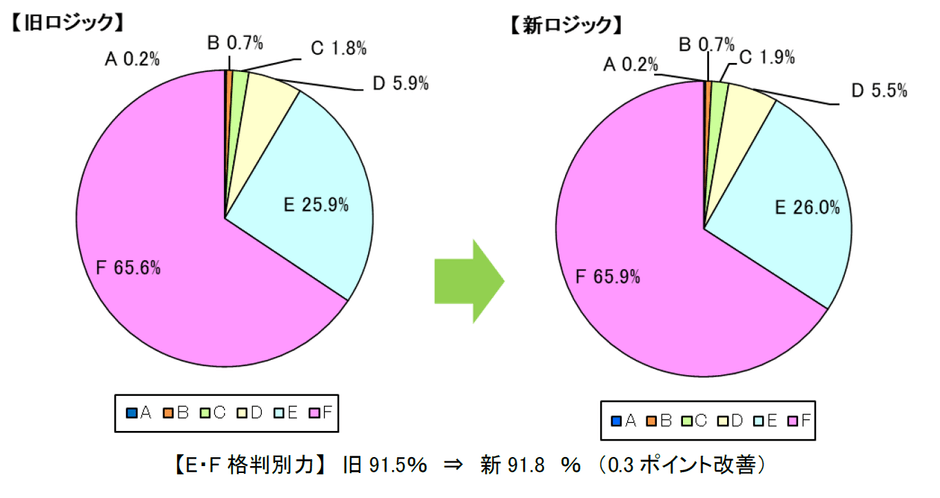 倒産判別力