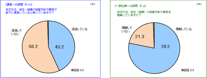 経営方針への理解