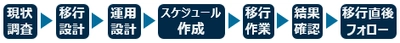 「MKI Box管理者支援ツール」と 「MKI Boxデータ移行サービス」の提供を開始