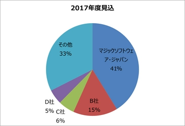 超高速開発ツールのMagic xpaが実行エンジン型ツール販売実績でトップシェア 