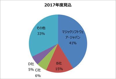 ライセンス販売シェア2017年度見込み