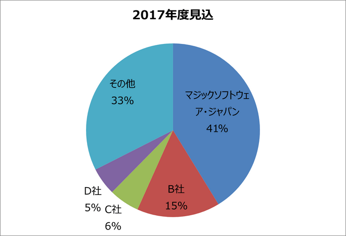 ライセンス販売シェア2017年度見込み