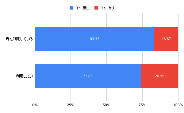 4. 子供はいますか？(男性)