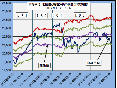 日経平均、理論値と相場評価の境界(日次終値)