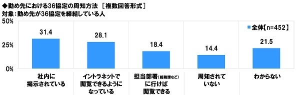 36協定の周知方法