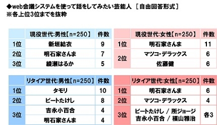 web会議システムを使って話をしてみたい芸能人