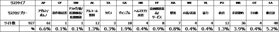 表1:リスクタイプ(コンテンツ)