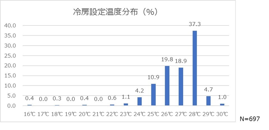 冷房設定温度分布