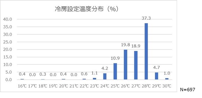 冷房設定温度分布